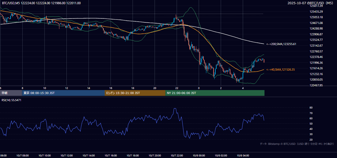 2025年10月7日（火） BTC/USD 5分足チャート