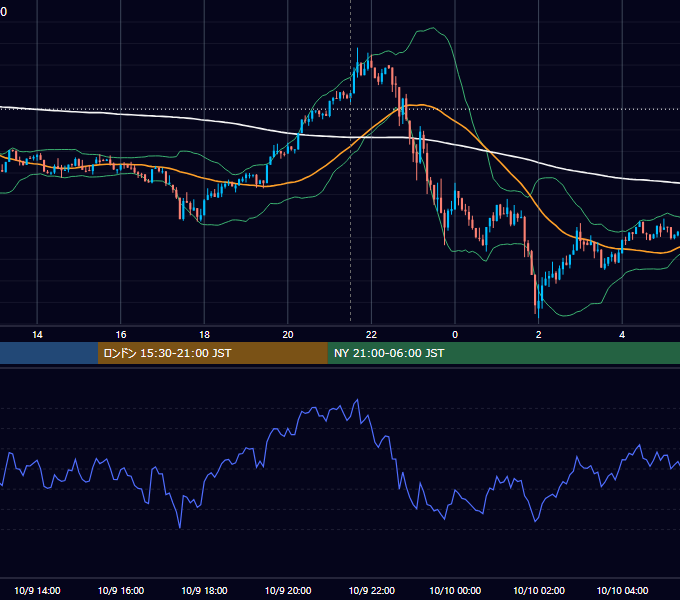 2025年10月9日(木) BTC/USD 5分足チャート