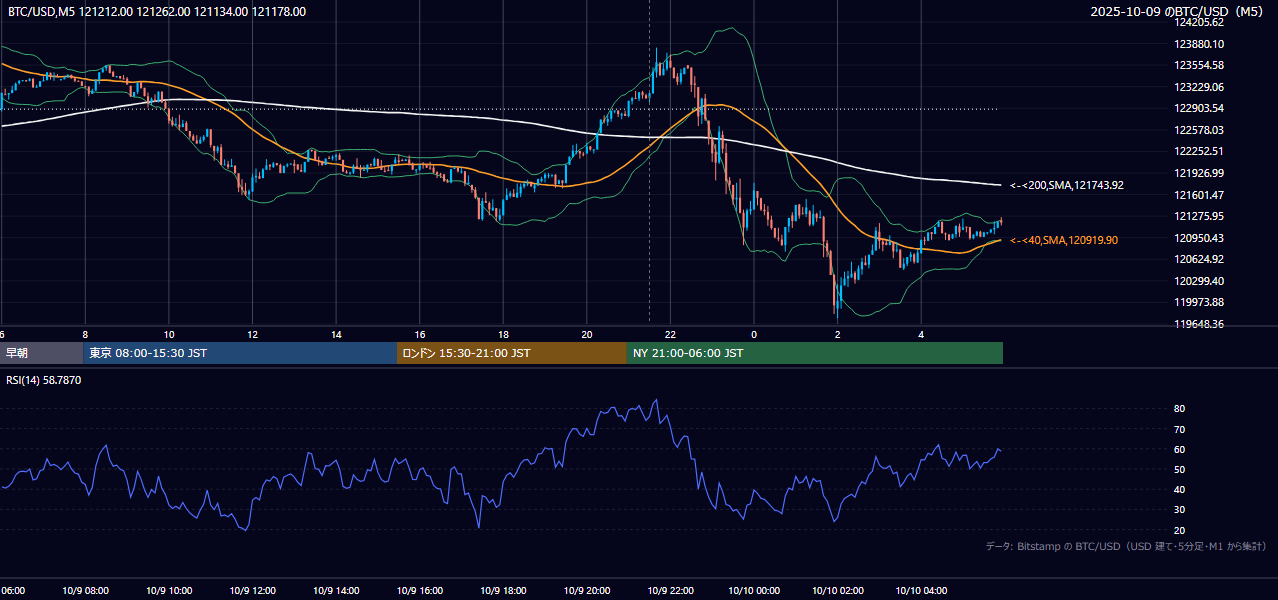 2025年10月9日（木） BTC/USD 5分足チャート