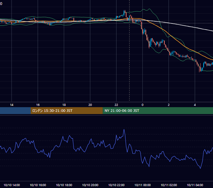 2025年10月10日（金） BTC/USD 5分足チャート
