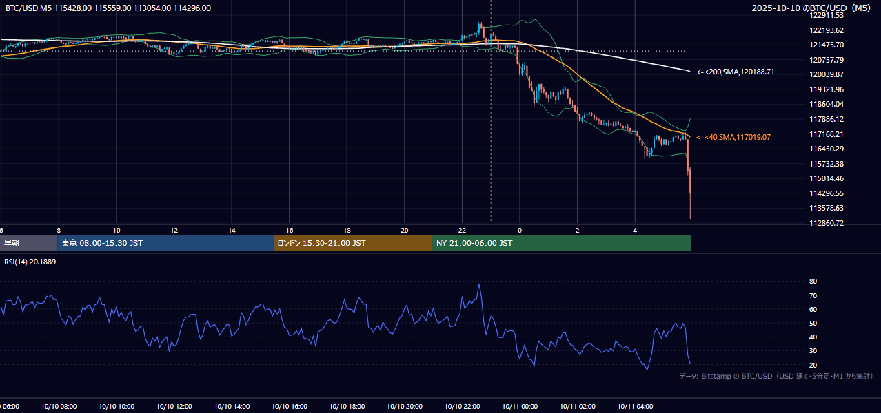 2025年10月10日(金) BTC/USD 5分足チャート