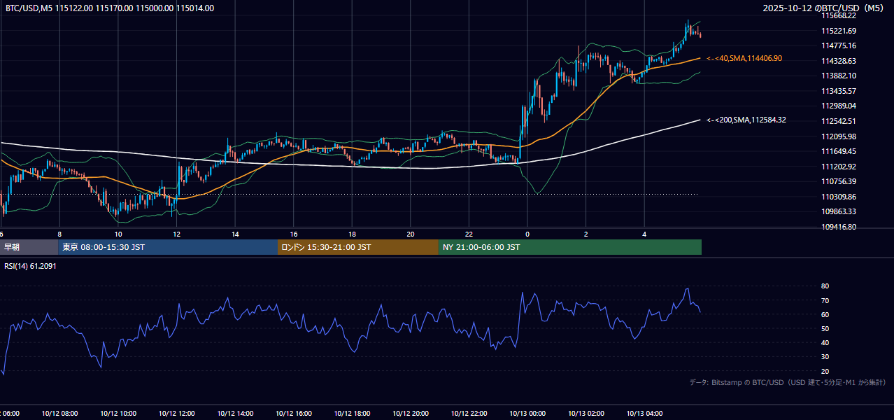 2025年10月12日(日) BTC/USD 5分足チャート