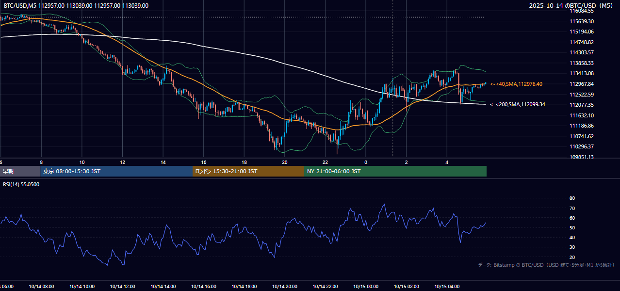 2025年10月14日（火） BTC/USD 5分足チャート