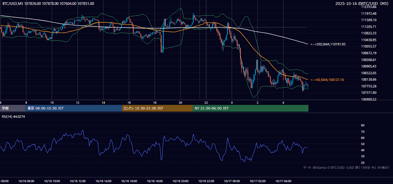 2025年10月16日(木) BTC/USD 5分足チャート