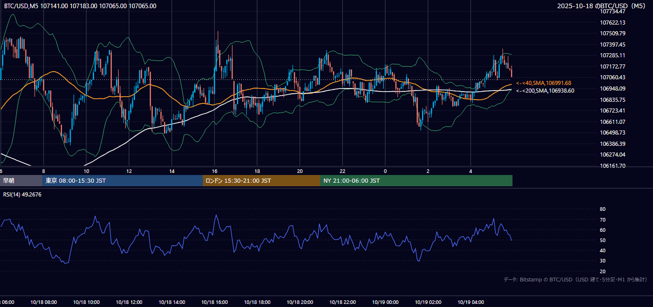2025年10月18日（土） BTC/USD 5分足チャート