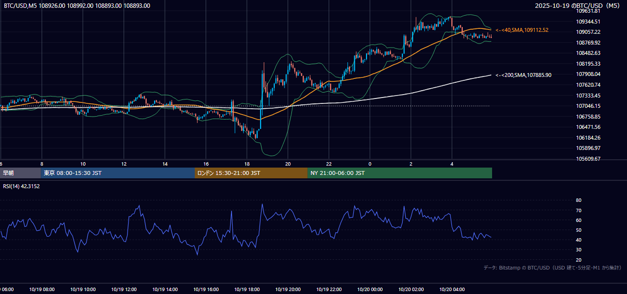 2025年10月19日（日） BTC/USD 5分足チャート