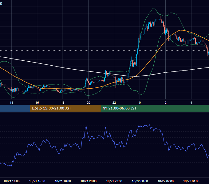 2025年10月21日（火） BTC/USD 5分足チャート