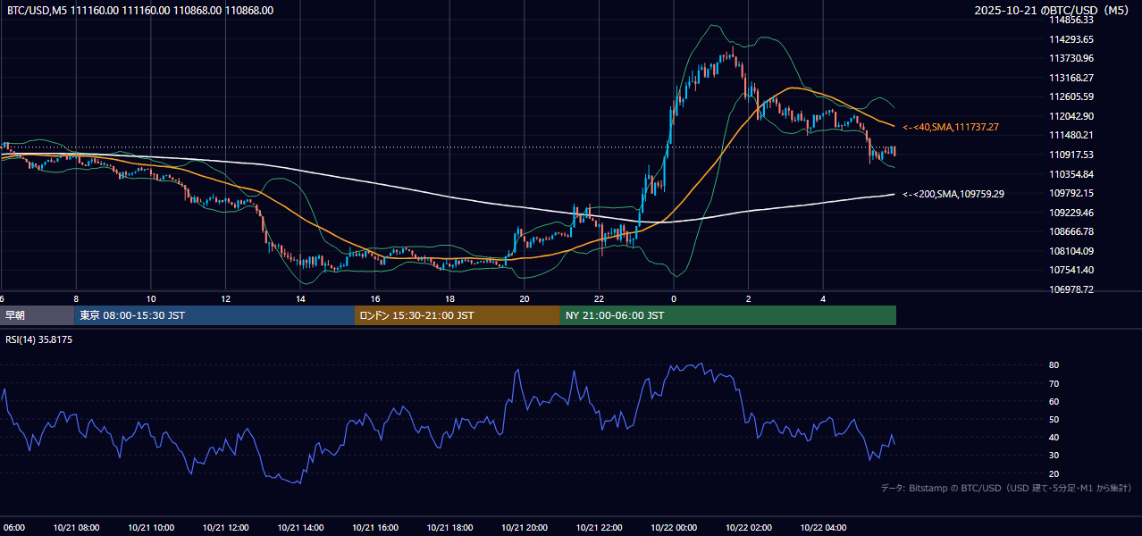 2025年10月21日（火） BTC/USD 5分足チャート