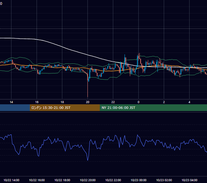 2025年10月22日（水） BTC/USD 5分足チャート
