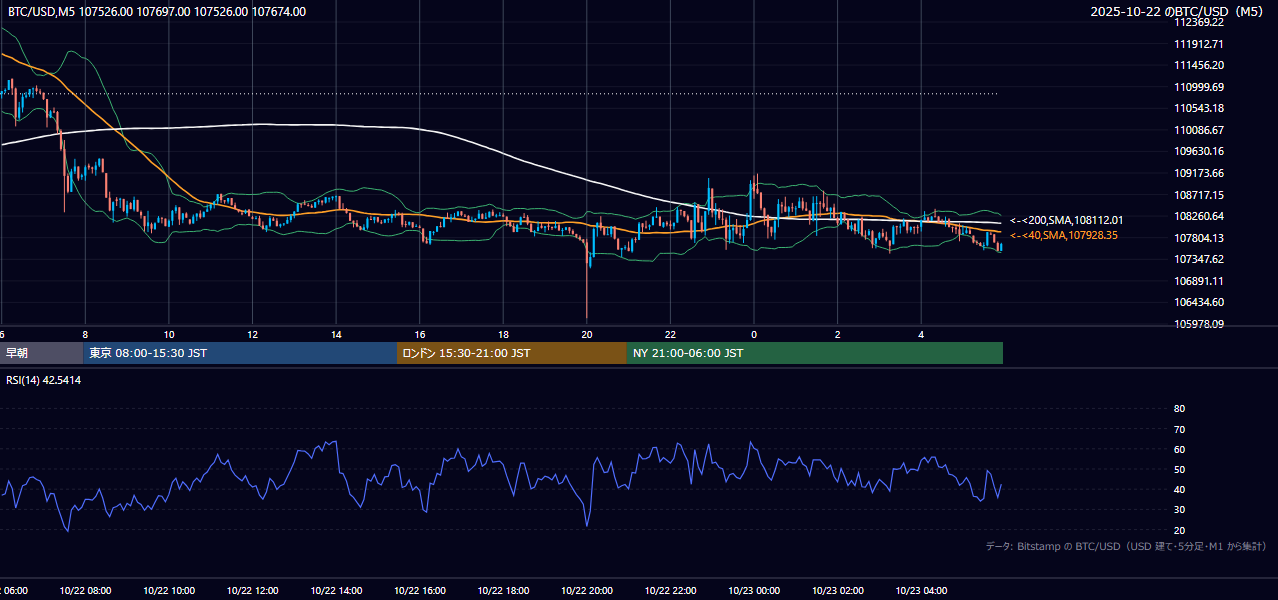 2025年10月22日（水） BTC/USD 5分足チャート
