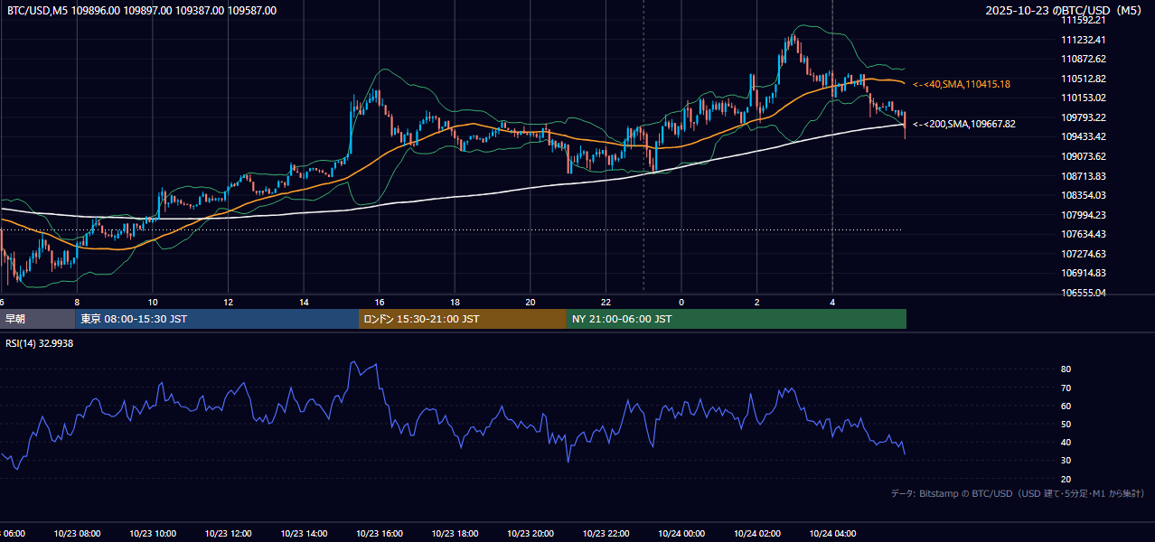 2025年10月23日（木） BTC/USD 5分足チャート