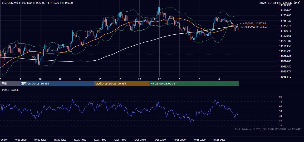 2025年10月25日（土） BTC/USD 5分足チャート