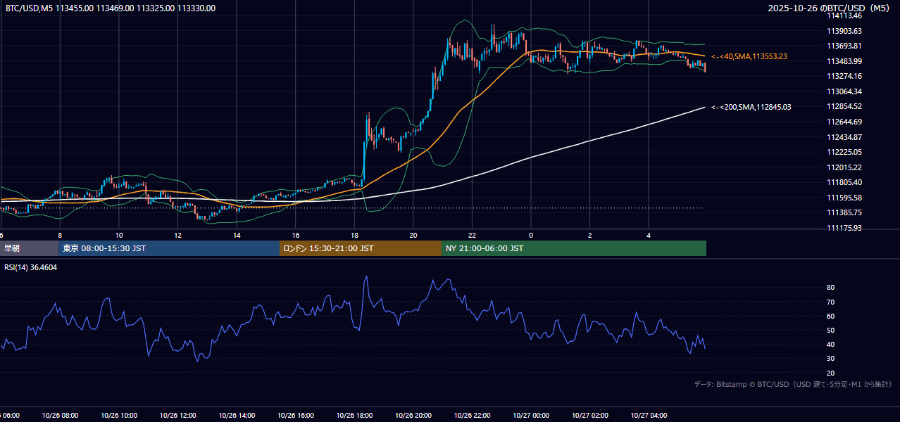 2025年10月26日(日) BTC/USD 5分足チャート