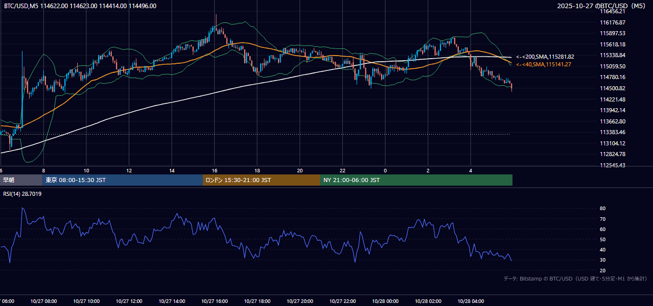 2025年10月27日(月) BTC/USD 5分足チャート