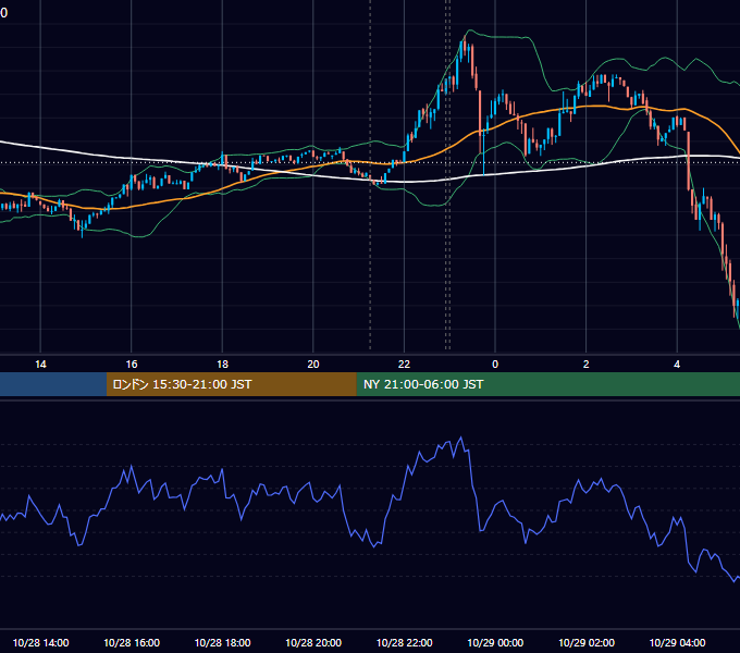2025年10月28日（火） BTC/USD 5分足チャート