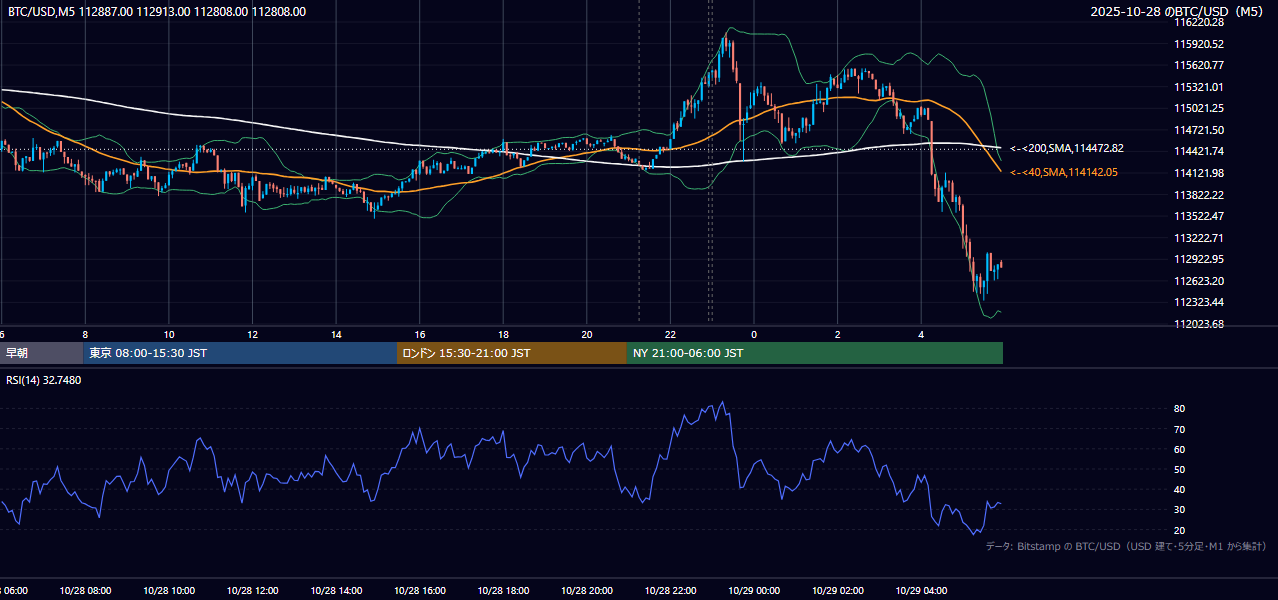 2025年10月28日（火） BTC/USD 5分足チャート