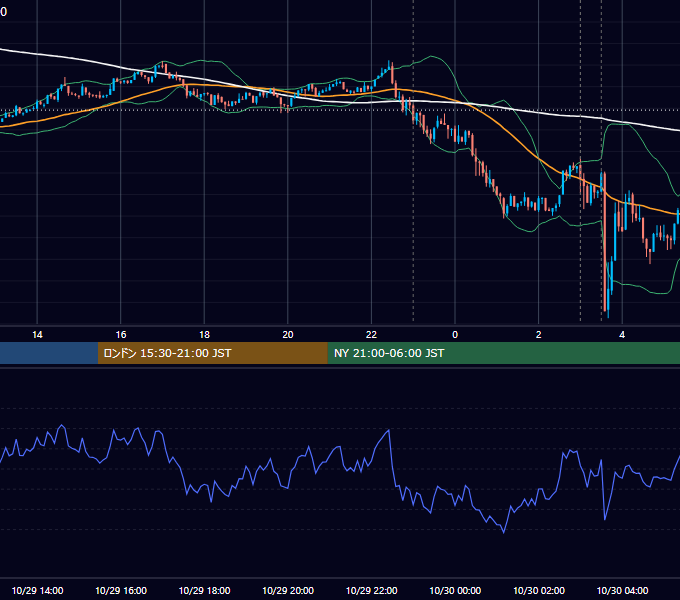 2025年10月29日（水） BTC/USD 5分足チャート