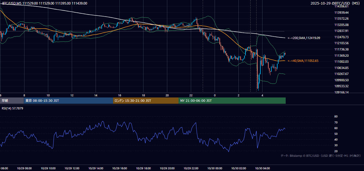 2025年10月29日(水) BTC/USD 5分足チャート