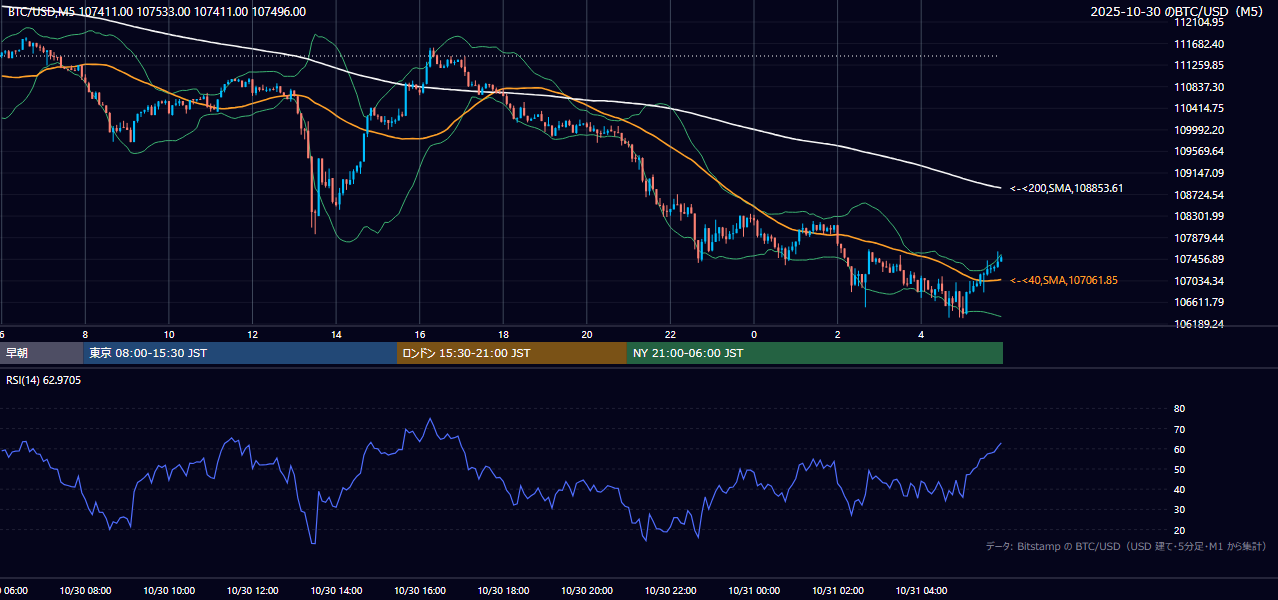 2025年10月30日（木） BTC/USD 5分足チャート