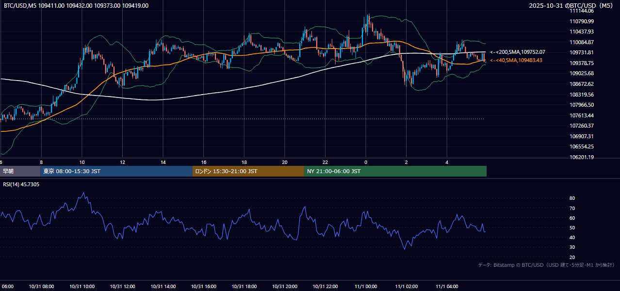 2025年10月31日（金） BTC/USD 5分足チャート