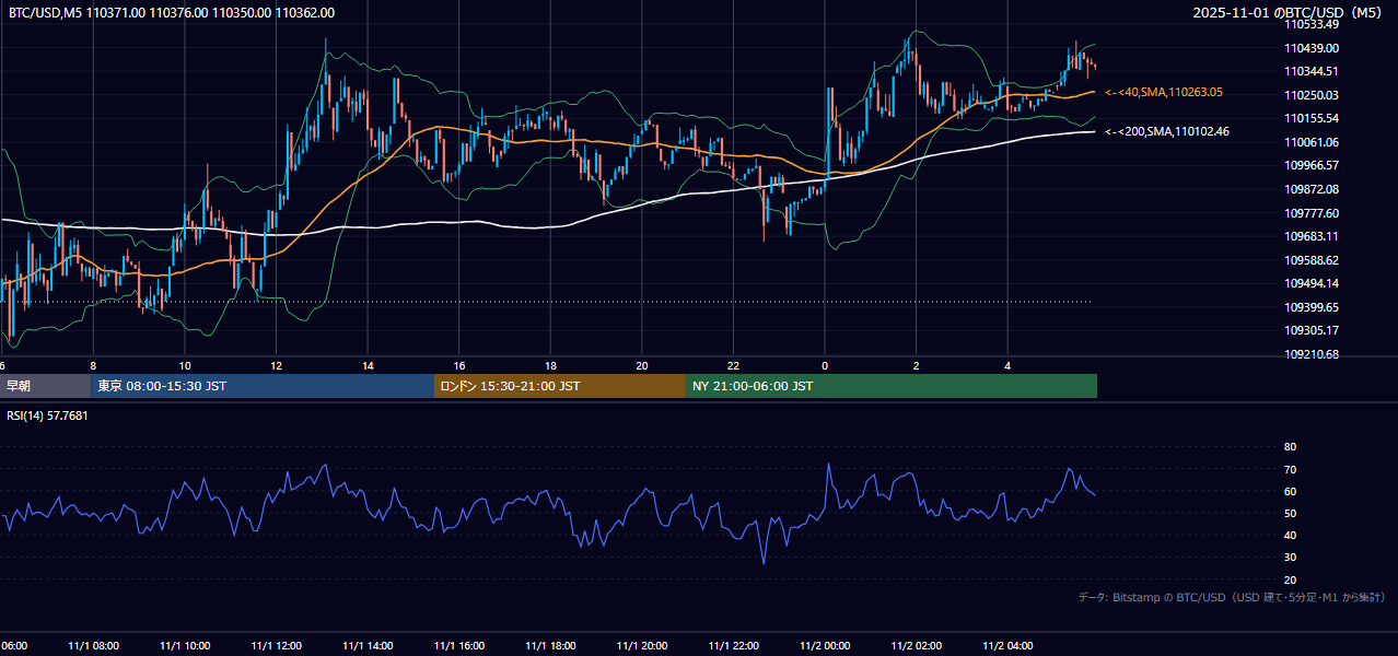 2025年11月1日（土） BTC/USD 5分足チャート