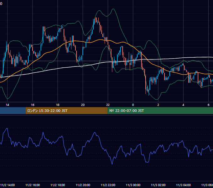 2025年11月2日（日） BTC/USD 5分足チャート