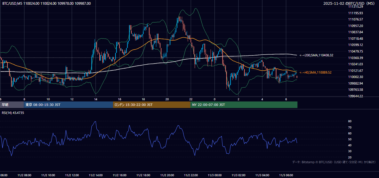 2025年11月2日(日) BTC/USD 5分足チャート