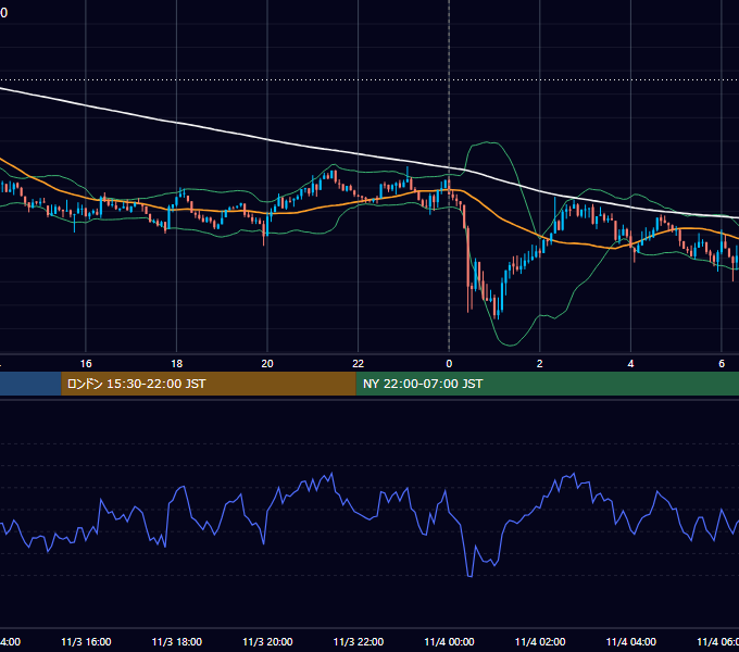 2025年11月3日（月） BTC/USD 5分足チャート