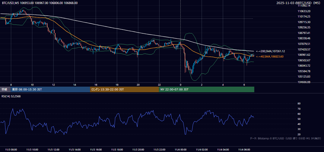 2025年11月3日(月) BTC/USD 5分足チャート