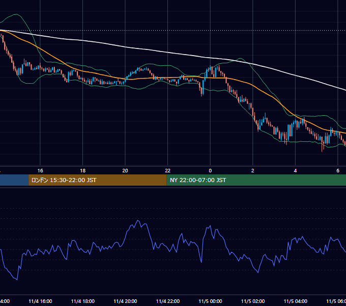 2025年11月4日（火） BTC/USD 5分足チャート