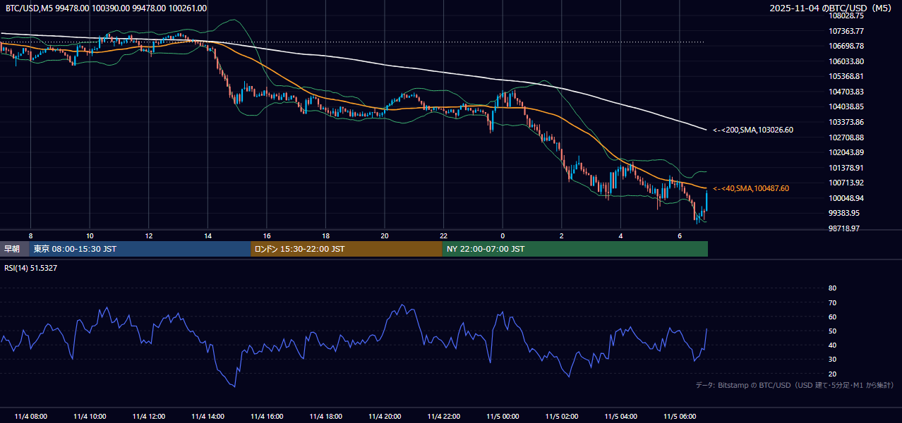 2025年11月4日（火） BTC/USD 5分足チャート