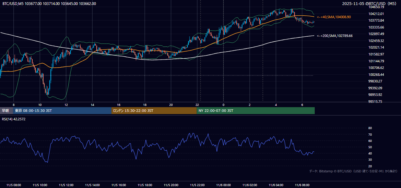 2025年11月5日（水） BTC/USD 5分足チャート