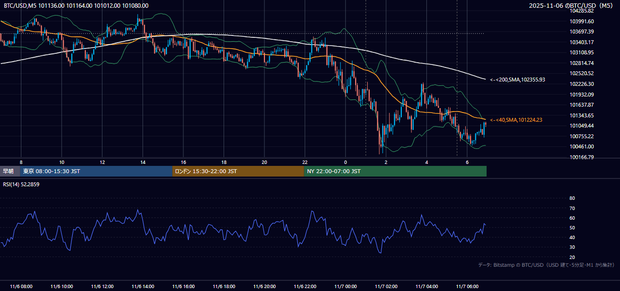 2025年11月6日（木） BTC/USD 5分足チャート