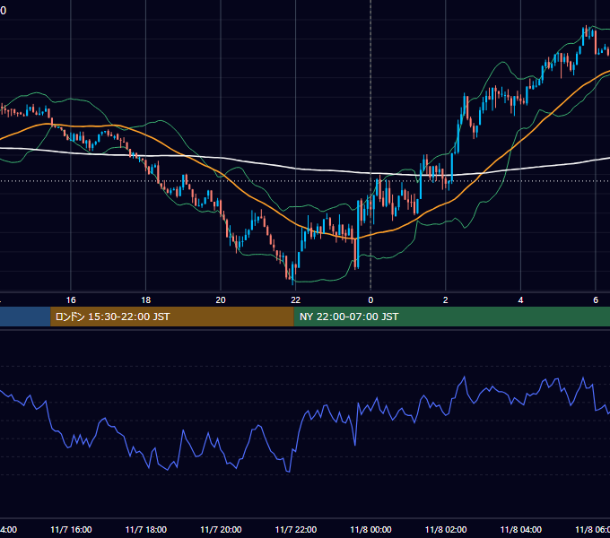 2025年11月7日（金） BTC/USD 5分足チャート