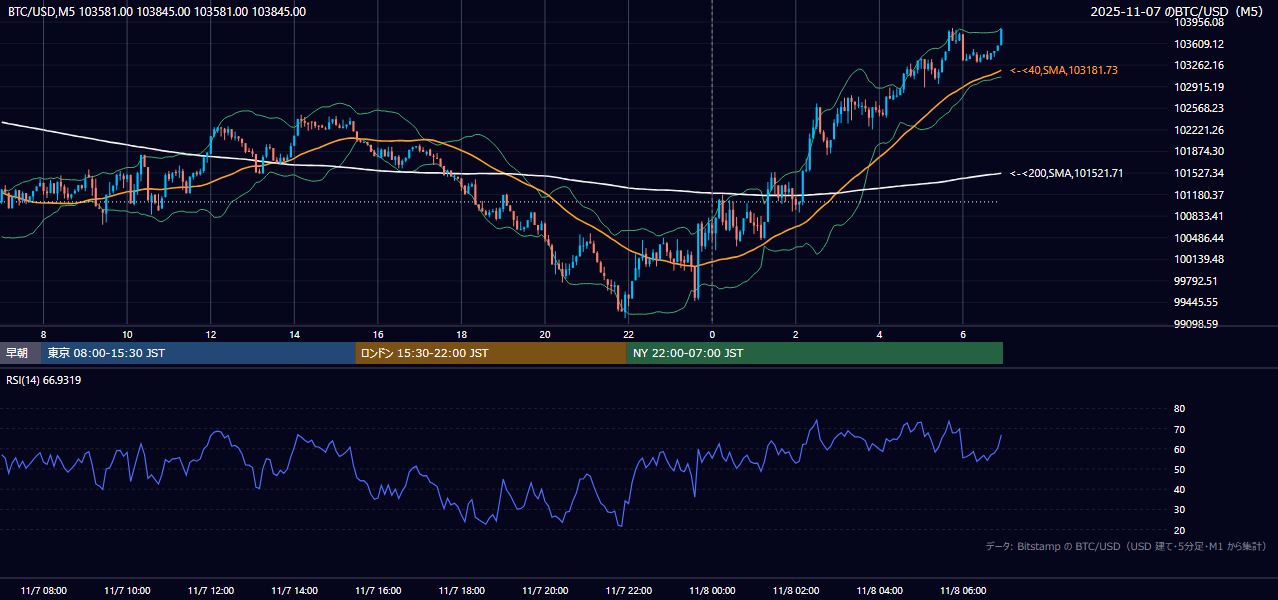 2025年11月7日（金） BTC/USD 5分足チャート