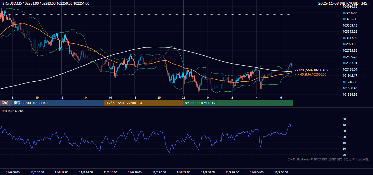 2025年11月8日（土） BTC/USD 5分足チャート