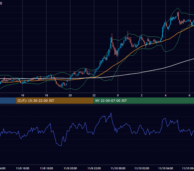 2025年11月9日（日） BTC/USD 5分足チャート