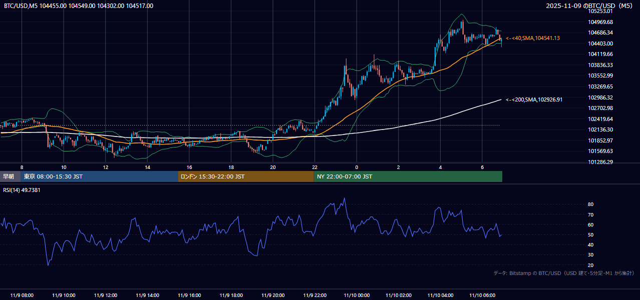 2025年11月9日（日） BTC/USD 5分足チャート