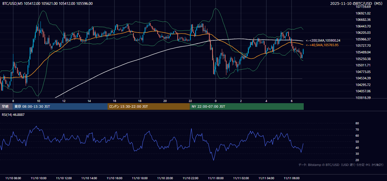 2025年11月10日(月) BTC/USD 5分足チャート