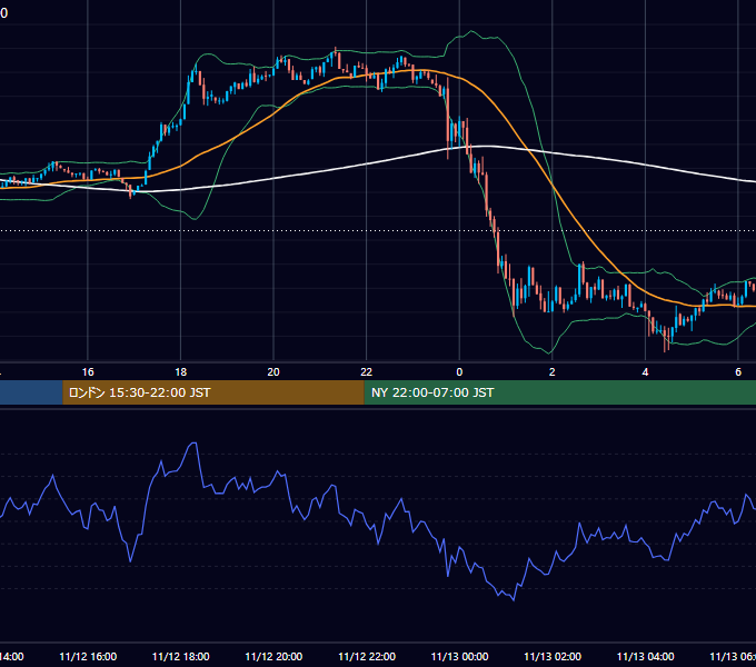 2025年11月12日（水） BTC/USD 5分足チャート