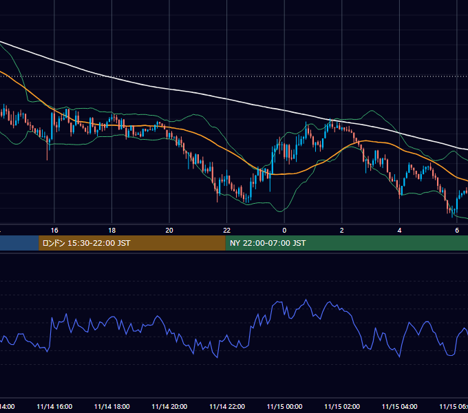 2025年11月14日（金） BTC/USD 5分足チャート