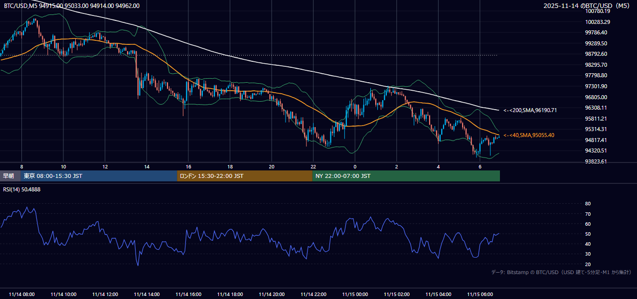 2025年11月14日（金） BTC/USD 5分足チャート
