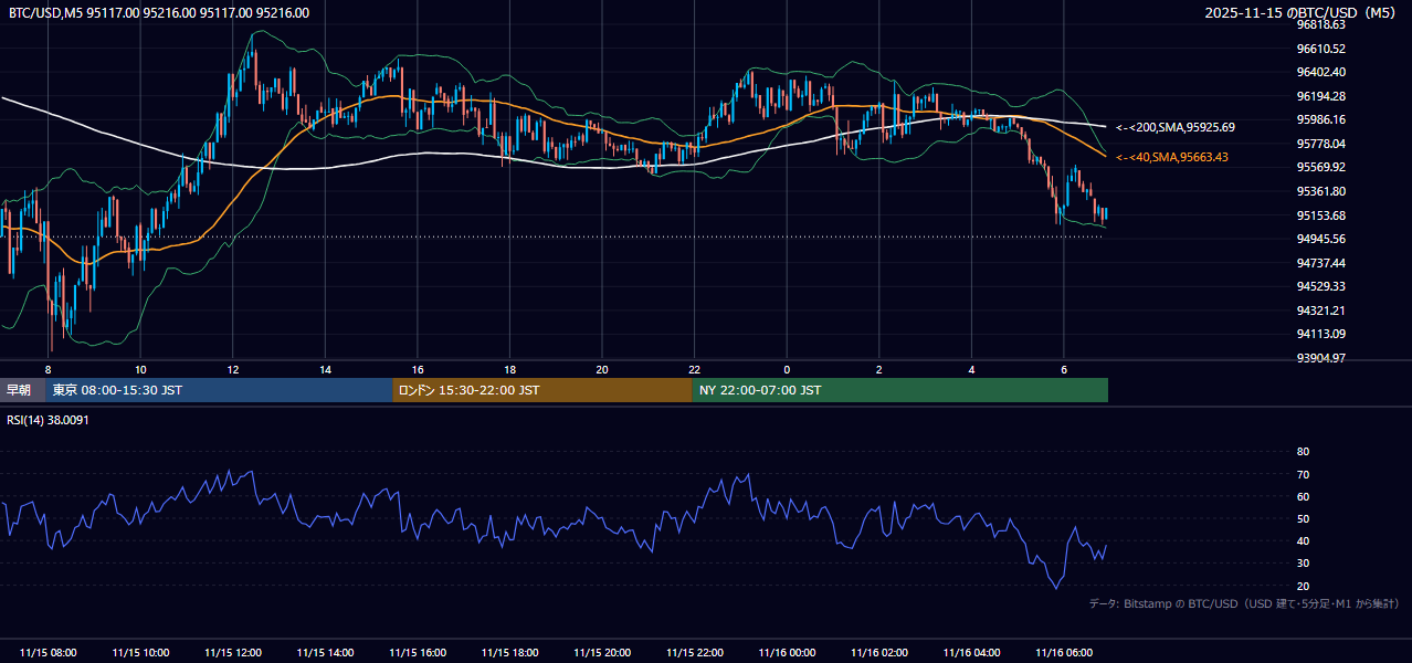 2025年11月15日（土） BTC/USD 5分足チャート