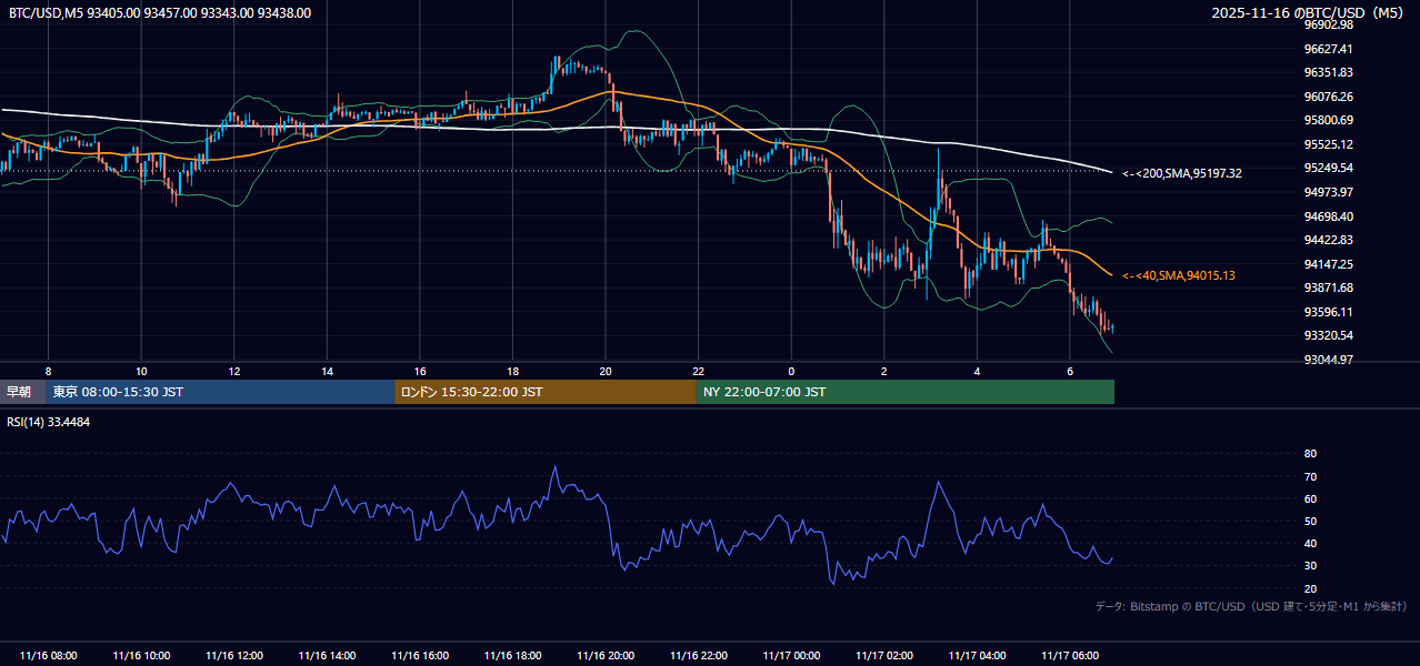 2025年11月16日（日） BTC/USD 5分足チャート