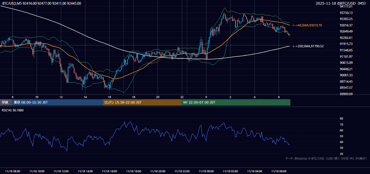 2025年11月18日（火） BTC/USD 5分足チャート