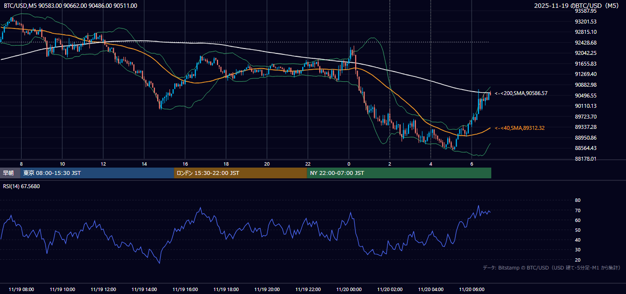 2025年11月19日（水） BTC/USD 5分足チャート