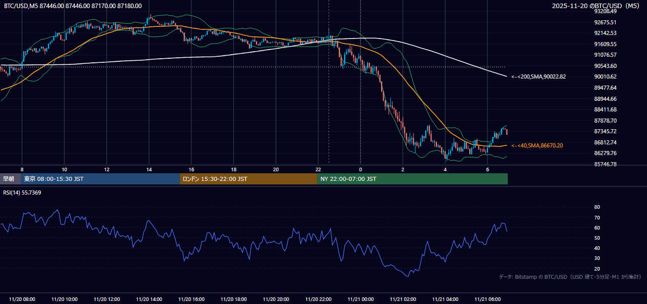 2025年11月20日（木） BTC/USD 5分足チャート