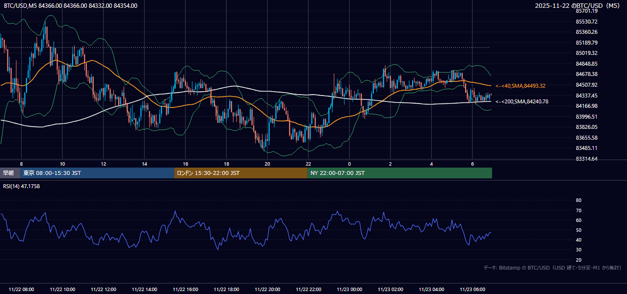 2025年11月22日（土） BTC/USD 5分足チャート