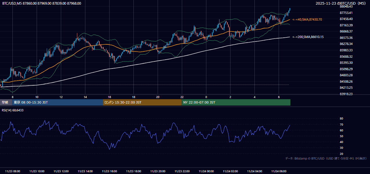 2025年11月23日（日） BTC/USD 5分足チャート