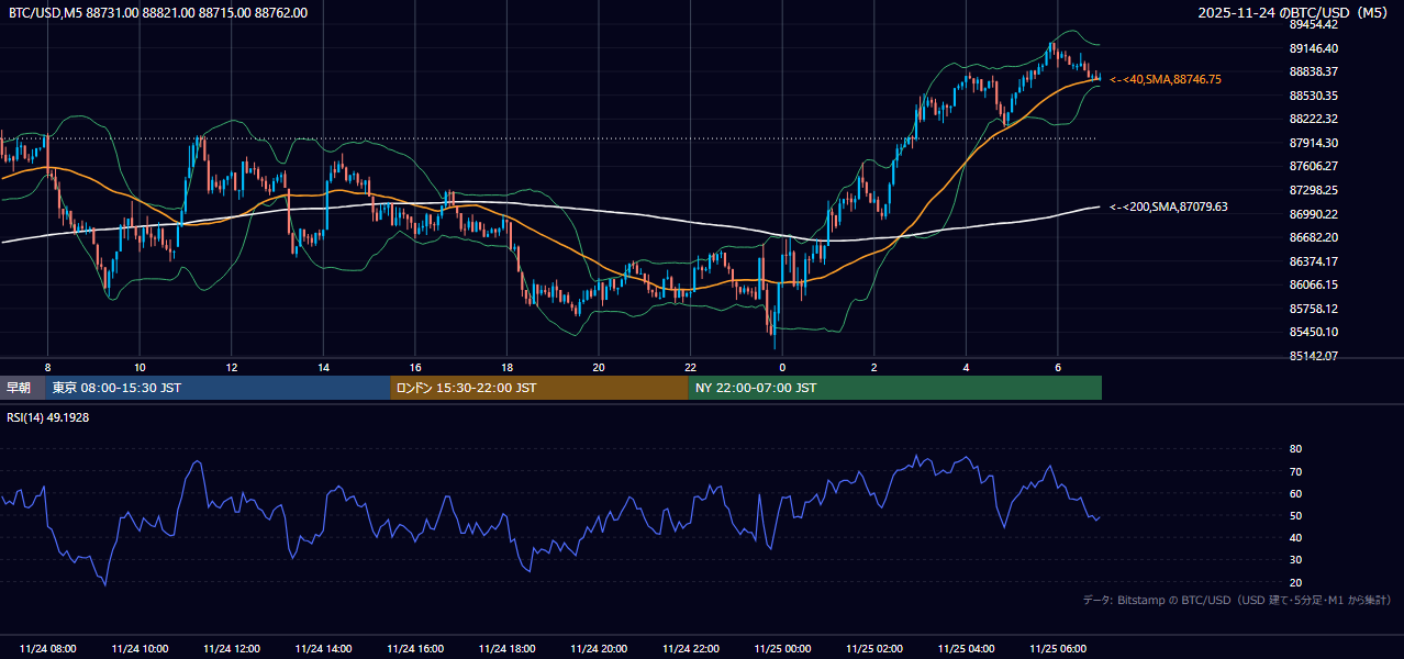 2025年11月24日（月） BTC/USD 5分足チャート